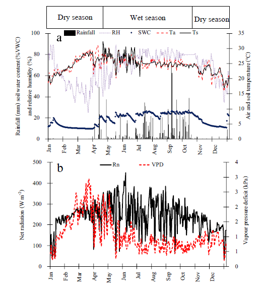 Daily microclimate variables in dipterocarp forest including (a) sum of rainfall (black bar graph) and average relative humidity (purple dotted line), soil water content (opaque circle), air and soil temperature (red dashed and black solid lines, respectively), and (b) average net radiation (blank solid lines) and vapor pressure deficit (red dashed line).