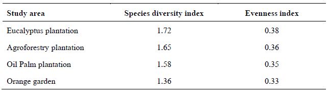 Species diversity index and evenness index of ground-dwelling insects in different land uses, Pathum Thani province.