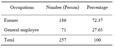 Occupations of people in Mae Sai Sub-district,  Rong Kwang District, Phrae Province.