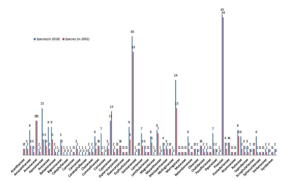 Number of flowering plants species comparison of each family from two periods 2002 and 2018.