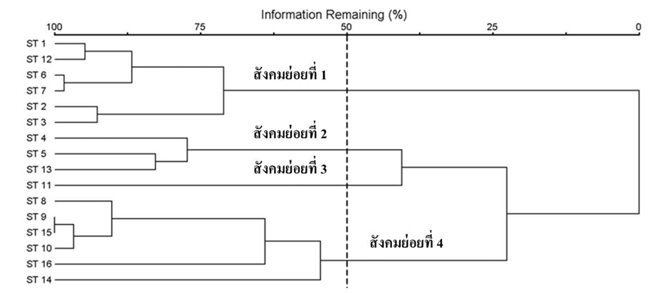 The dendrogram of tree species in the deciduous dipterocarp forest.