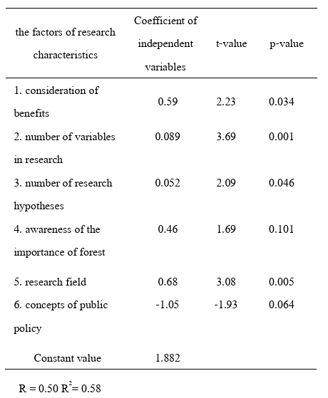 Stepwise multiple regression analysis prediction the factors of research characteristics that were related to research quality.