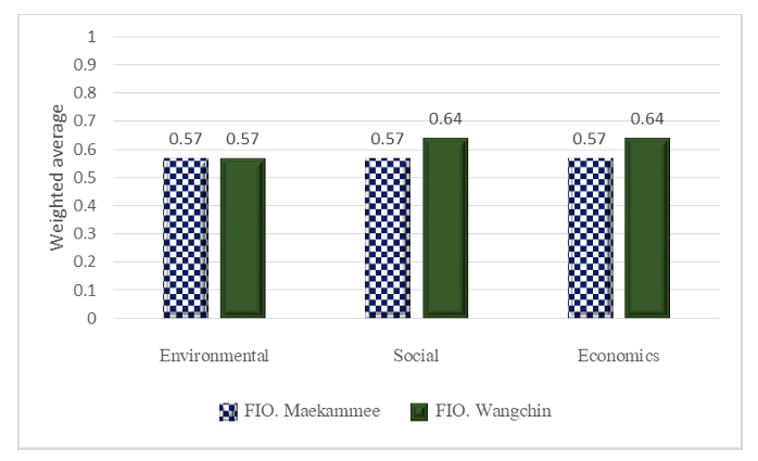 Co-benefits efficiency of forest management.