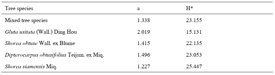 The coefficients a and H* estimated from the hyperbolic equation of the method of Ogawa and Kira (1977).