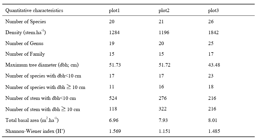 Quantitative characteristics of three forest plots in deciduous dipterocarp forest with three distinct characteristics which are, fire protected (plot 1), reestablished from farming activity (plot 2), and regularly disturbed by fire (plot 3).