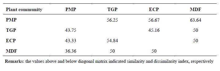 Similarity and dissimilar index (%) between plant communities at Mae Sa Kron Watershed were shown which displayed on above and below diagonal value, respectively.