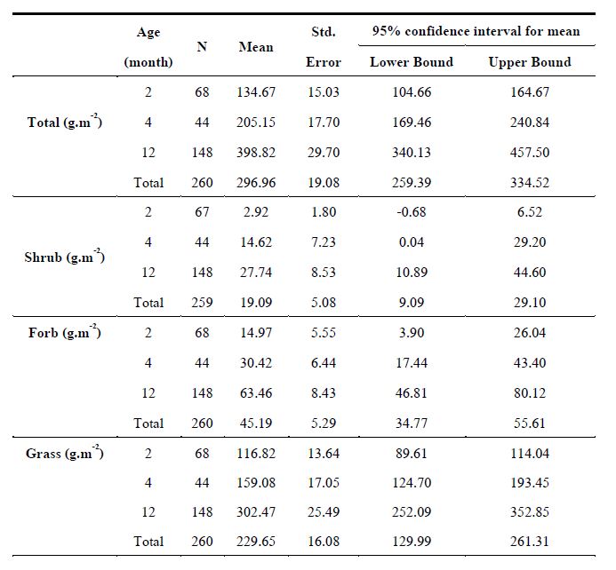 Descriptive information of aboveground biomass content.