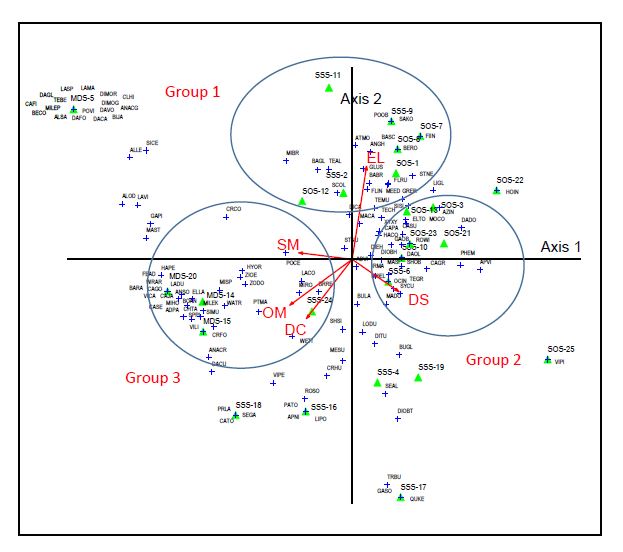 The relationship between stand distribution ( ) and the environmental factors; elevation (EL), distance to streams (DS), soil moisture (SM), organic matter (OM), and distance to communities (DC).