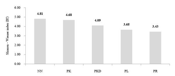Diversity index of Shannon- Winer (H’) of macrofungi in each protected area; NN = Nam Nao National Park, PKD = Phu Kradueng National Park, PR = Phu Rua National Park,   PK = Phu Khieo Wildlife Sanctuary, and PL = Phu Luang Wildlife Sanctuary.