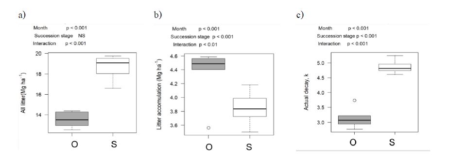 All litter amount (a), litter accumulation (b) and actual decay (C) in old growth (O) and secondary forests (S) of DEF.